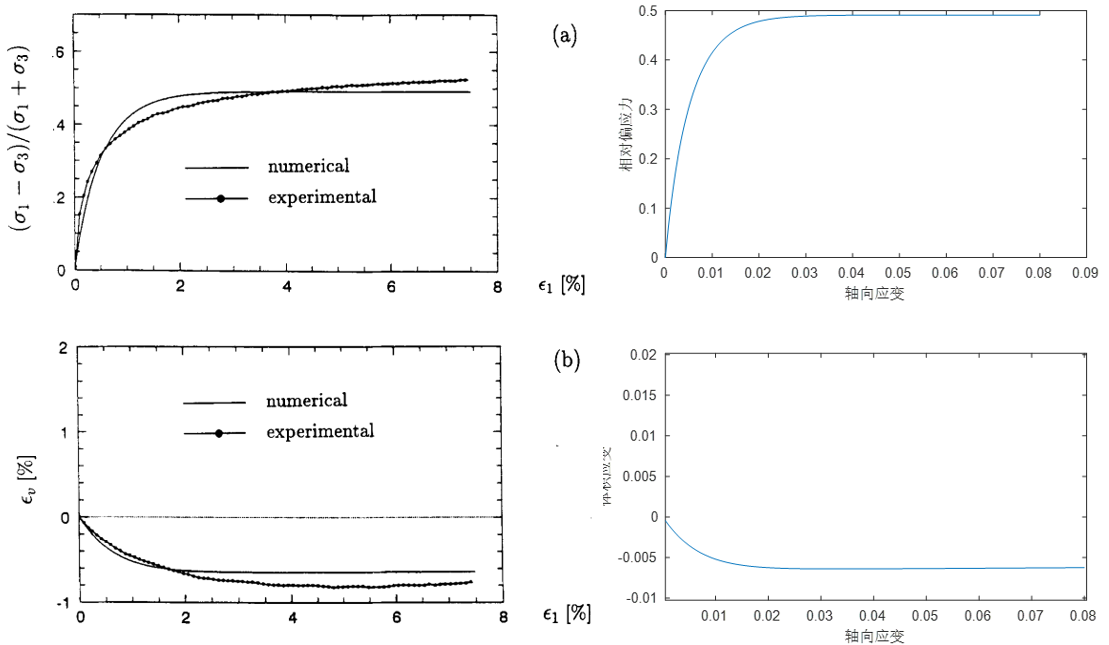 各版本亚塑性模型matlab及umat程序的图3